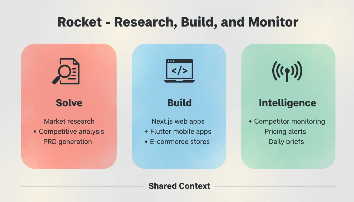 Rocket - Research, Build, and Monitor