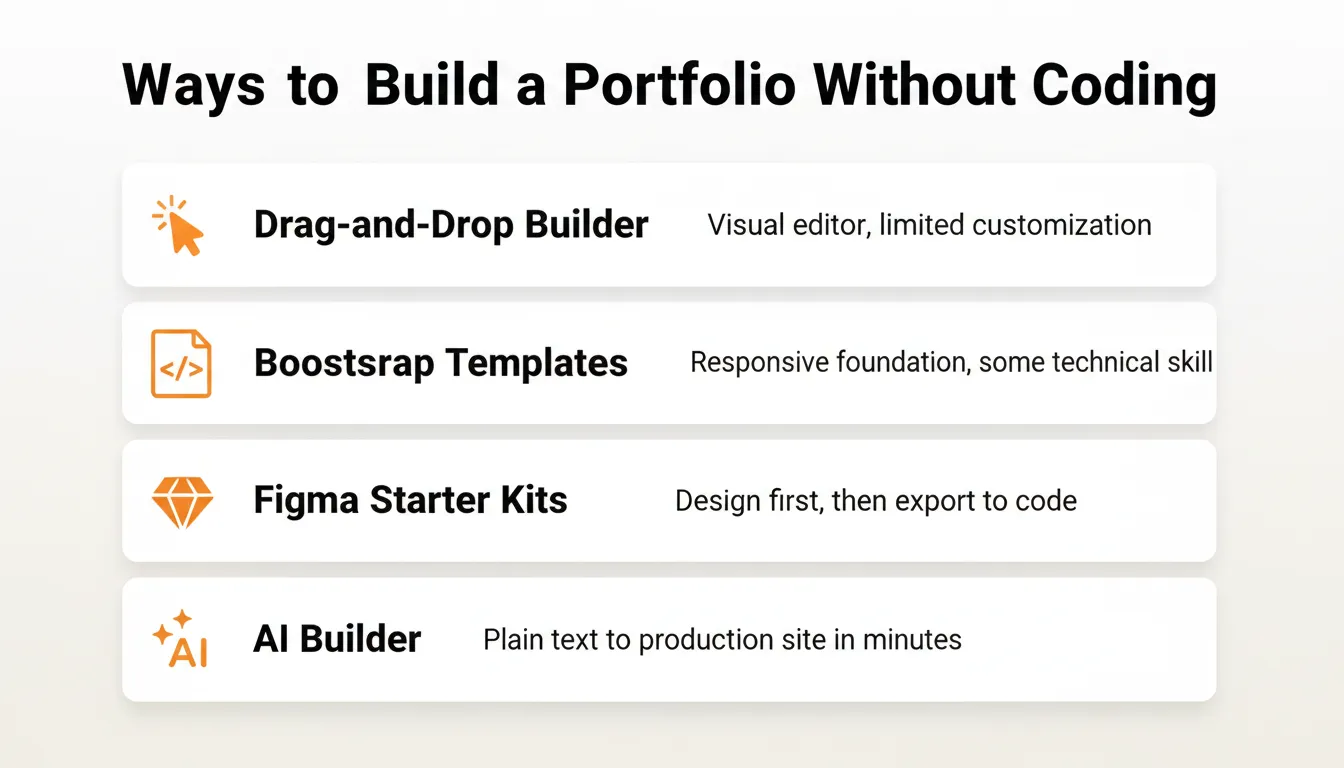 Ways to Build a Portfolio Without Coding