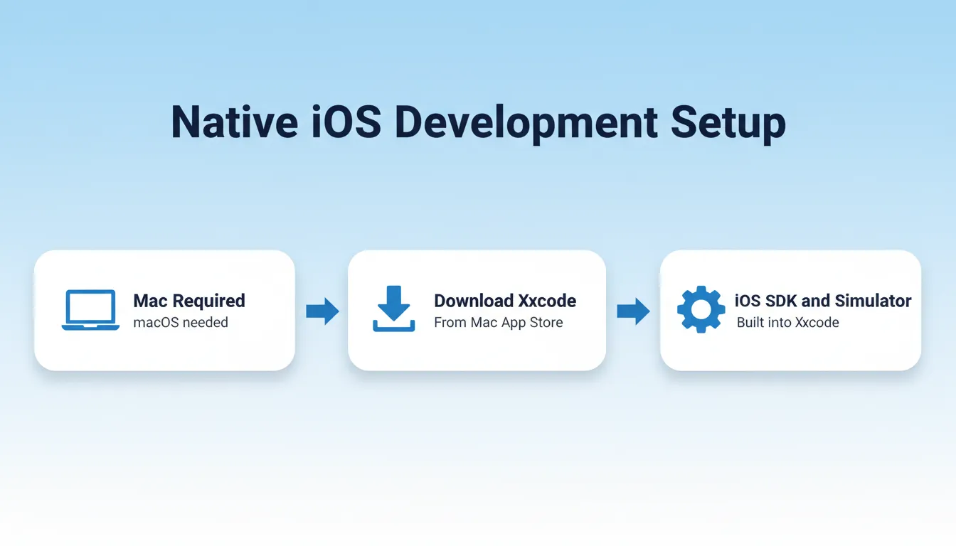 Native iOS Development Setup