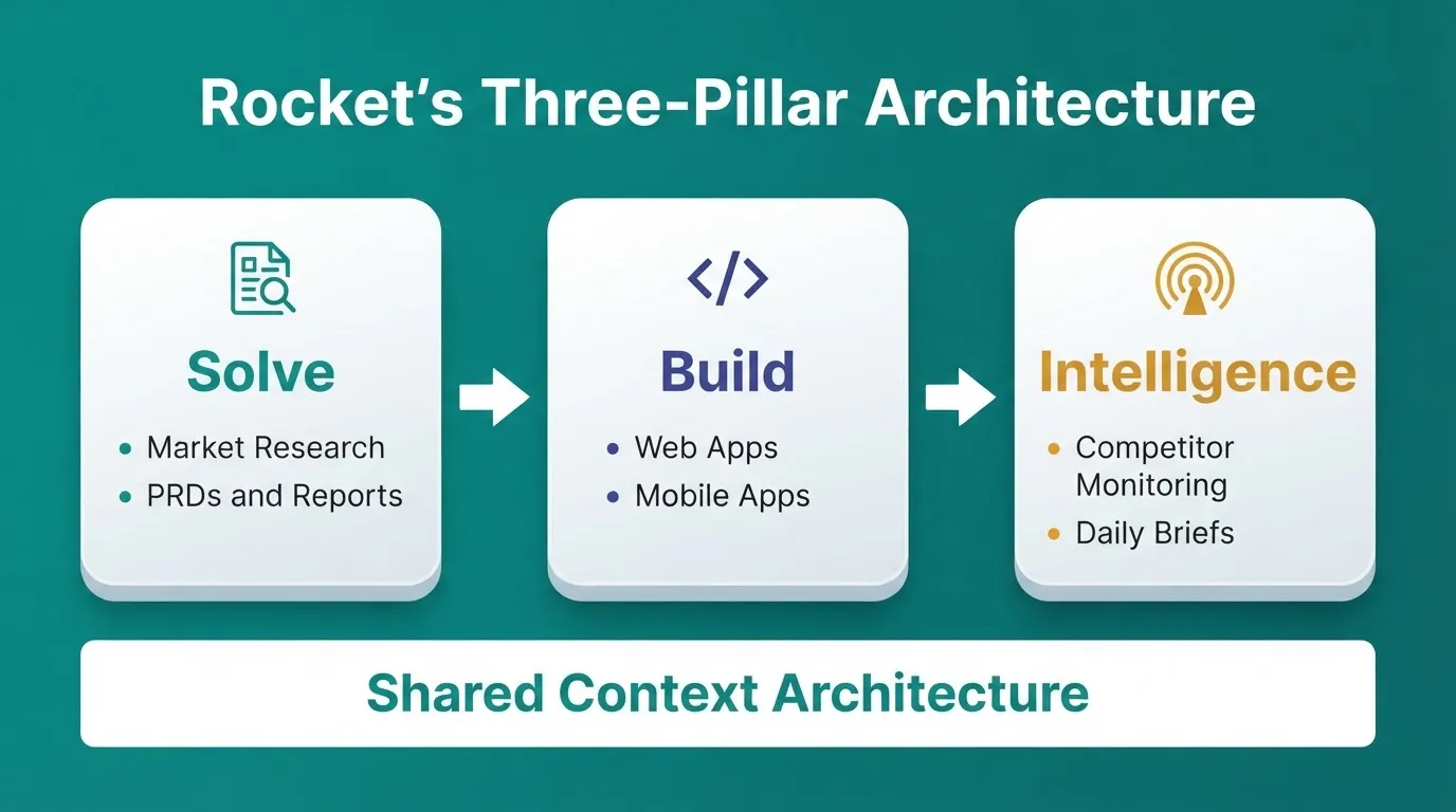 Rocket's Three-Pillar Architecture