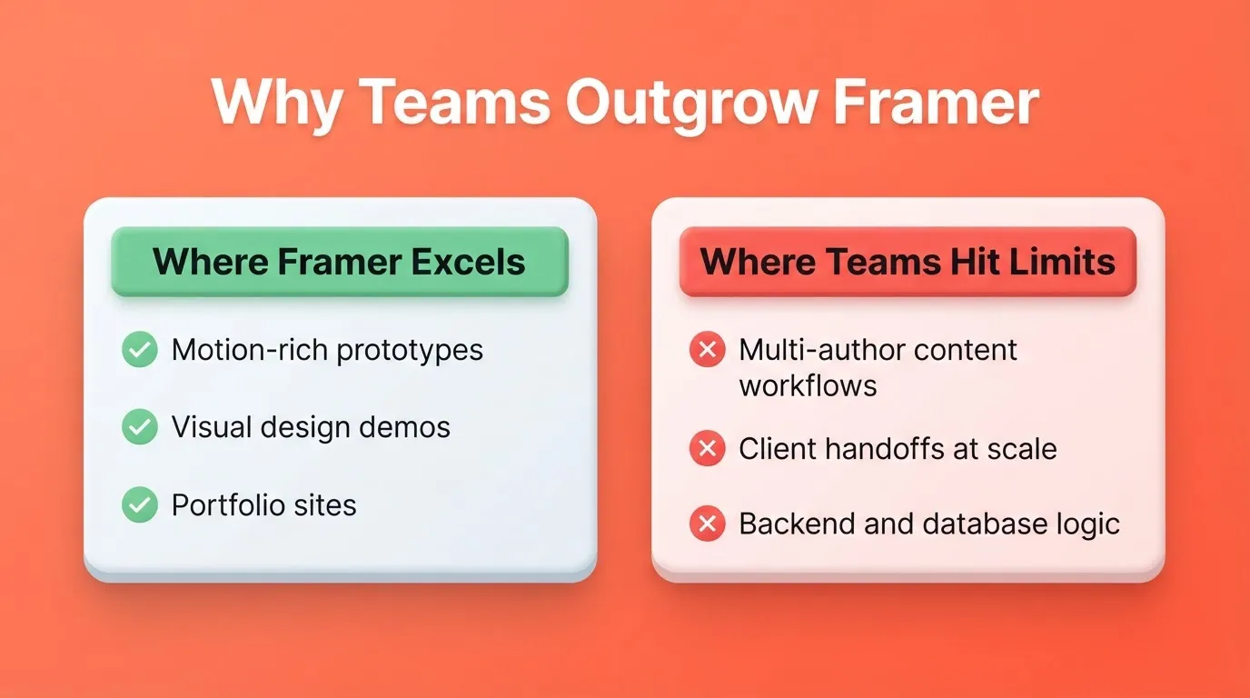 Why Teams Outgrow Framer