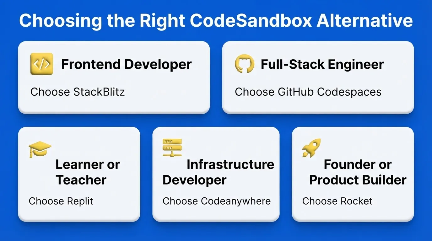 Choosing the Right CodeSandbox Alternative
