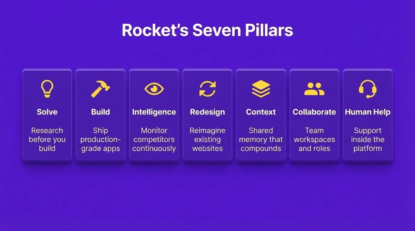 Rocket's Seven Pillars