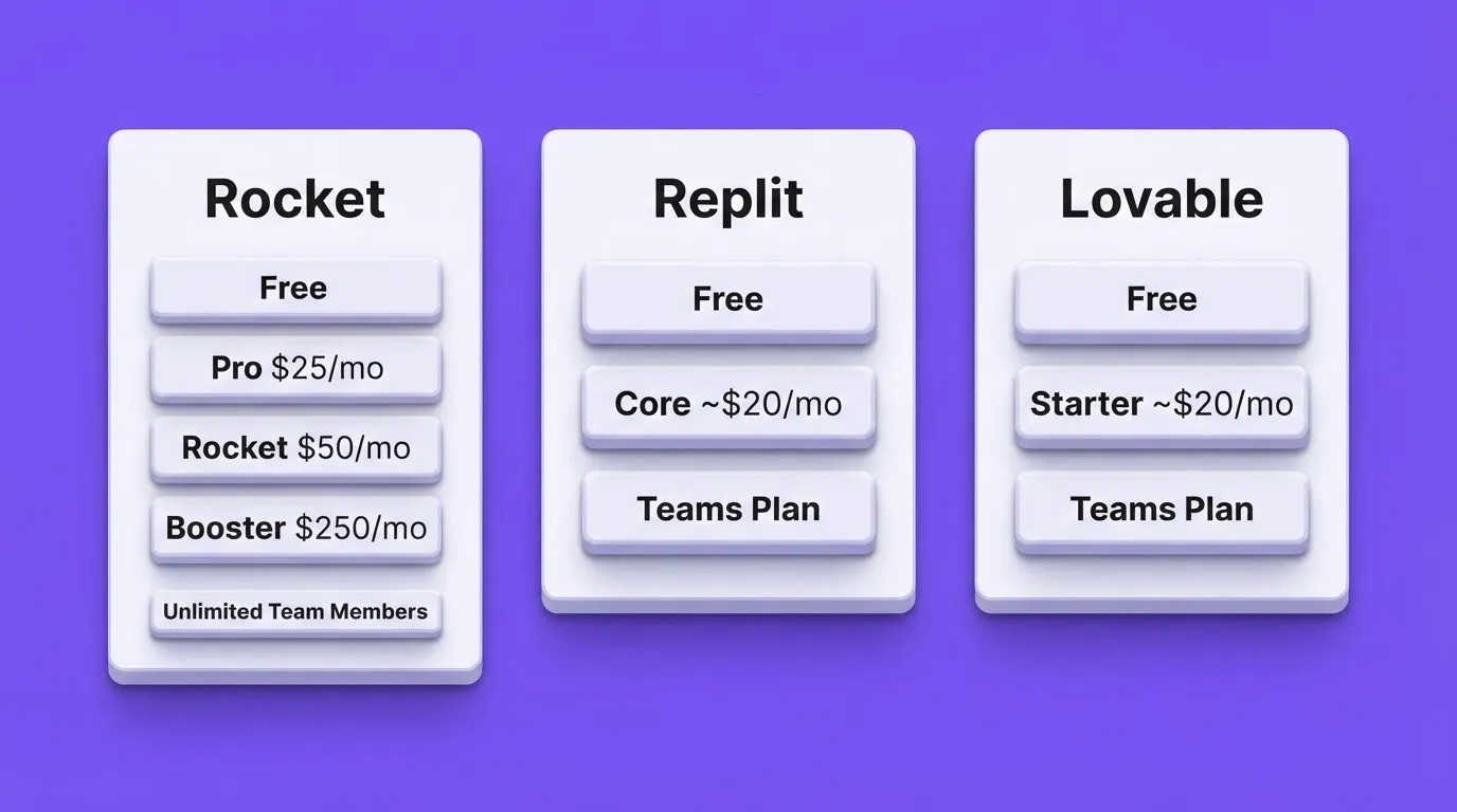 Platform Pricing Tiers At A Glance