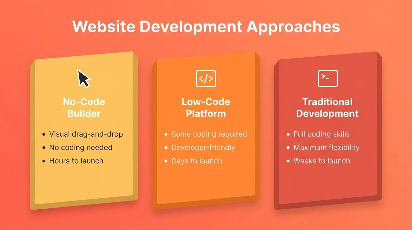 Website Development Approaches