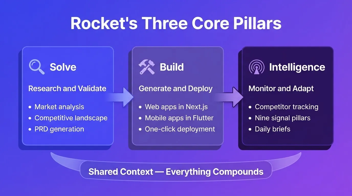 Rocket's Three Core Pillars