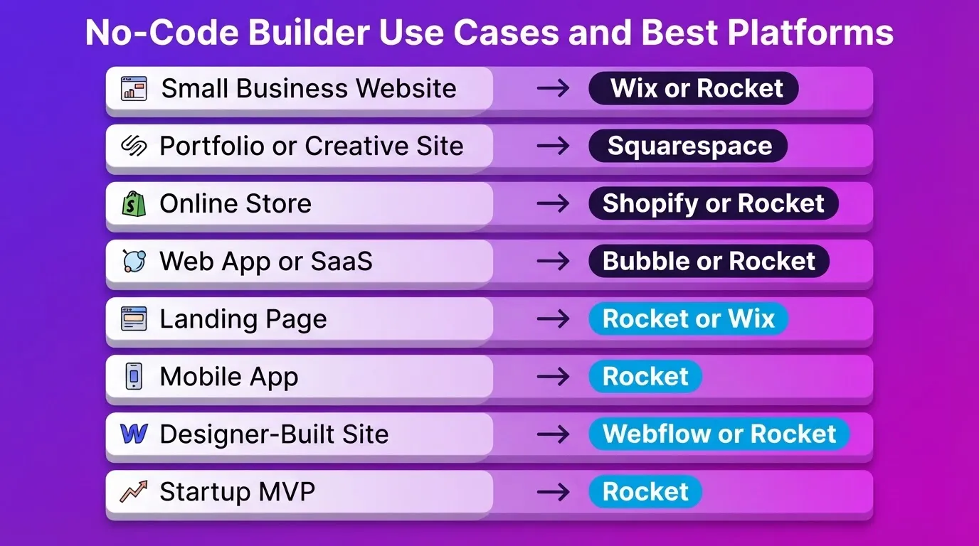 No-Code Builder Use Cases and Best Platforms
