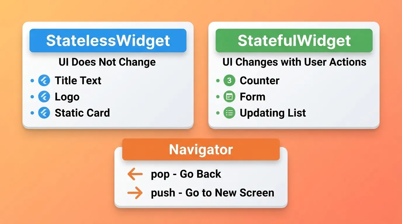 Flutter Widget Architecture