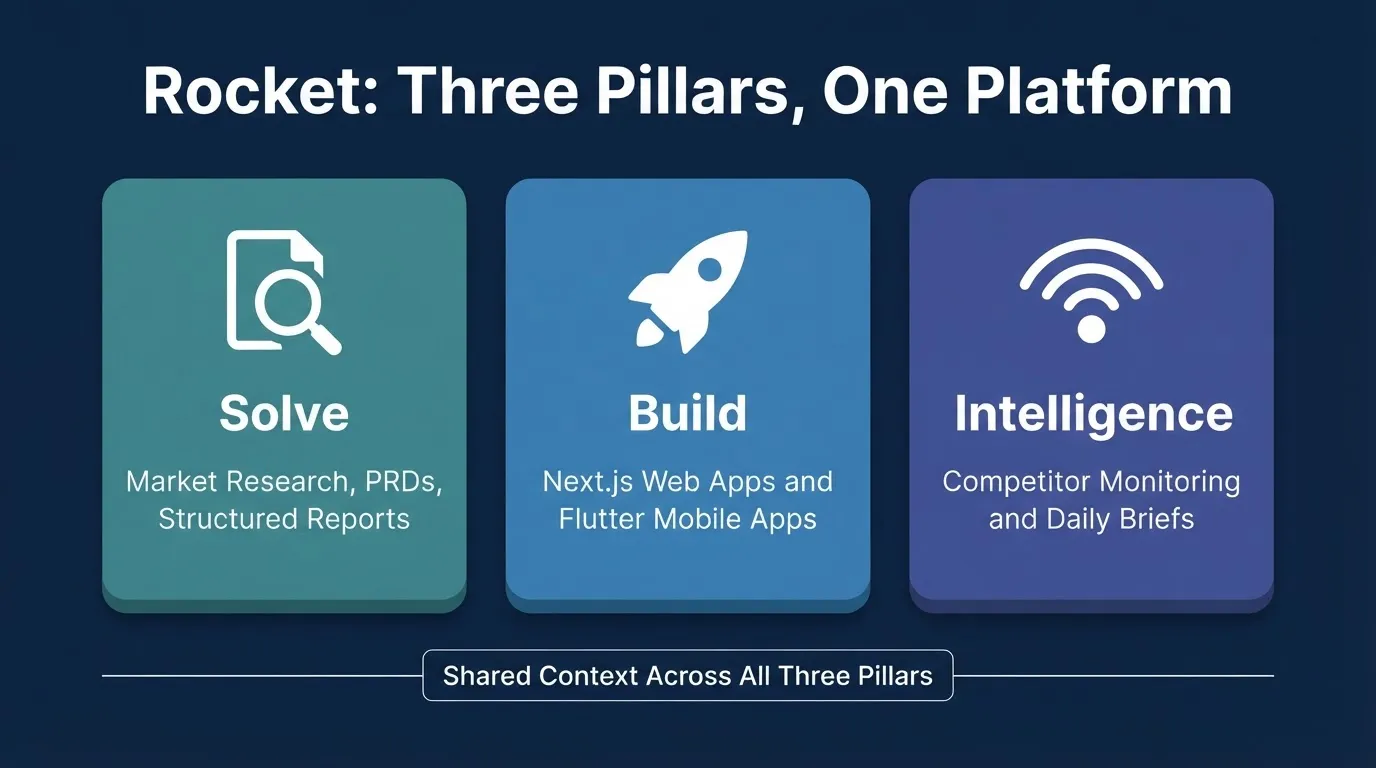 Rocket: Three Pillars, One Platform