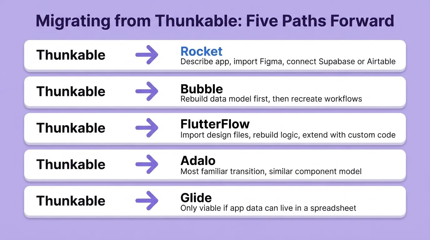 Migrating from Thunkable: Five Paths Forward