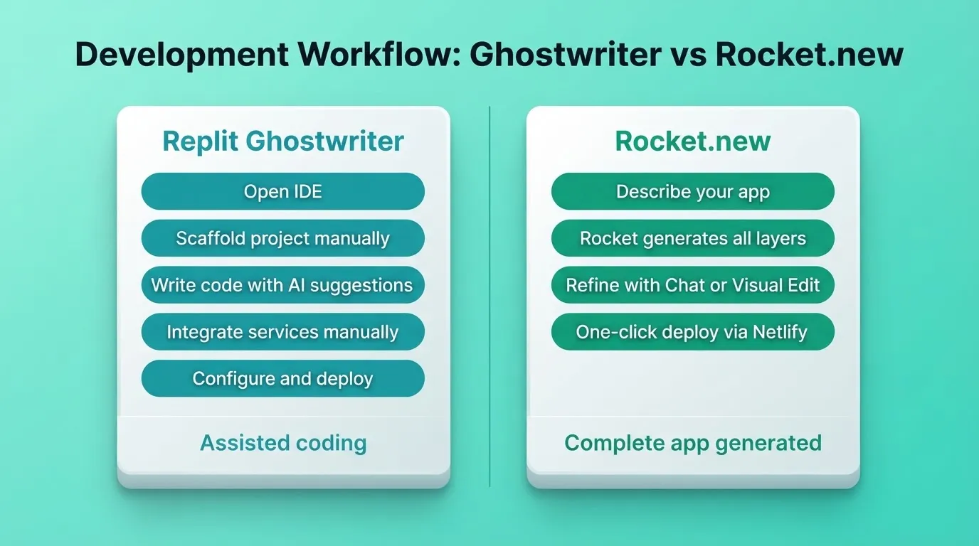 Development Workflow: Ghostwriter vs Rocket.new
