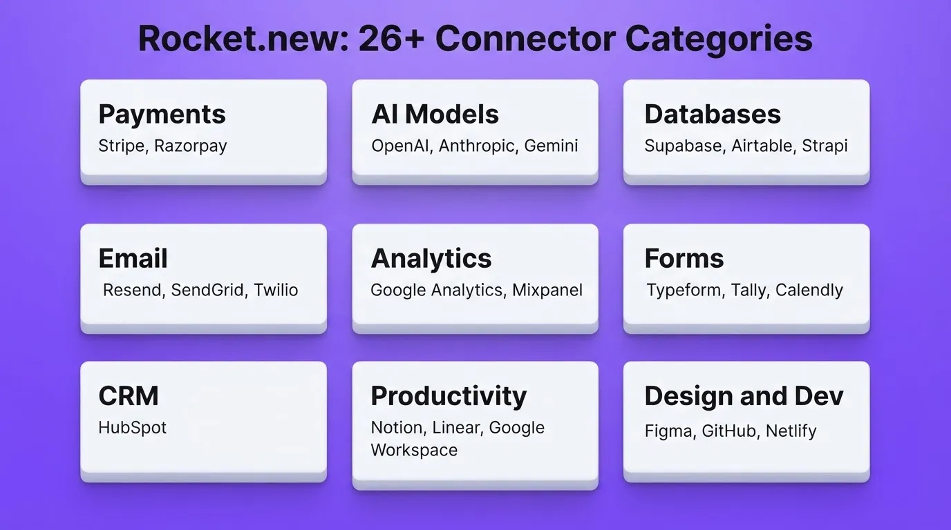 Rocket.new: 26+ Connector Categories