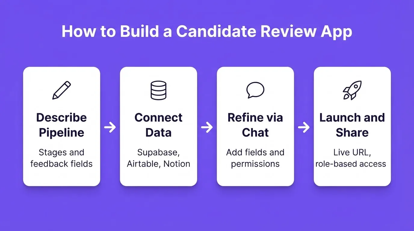 How to Build a Candidate Review App