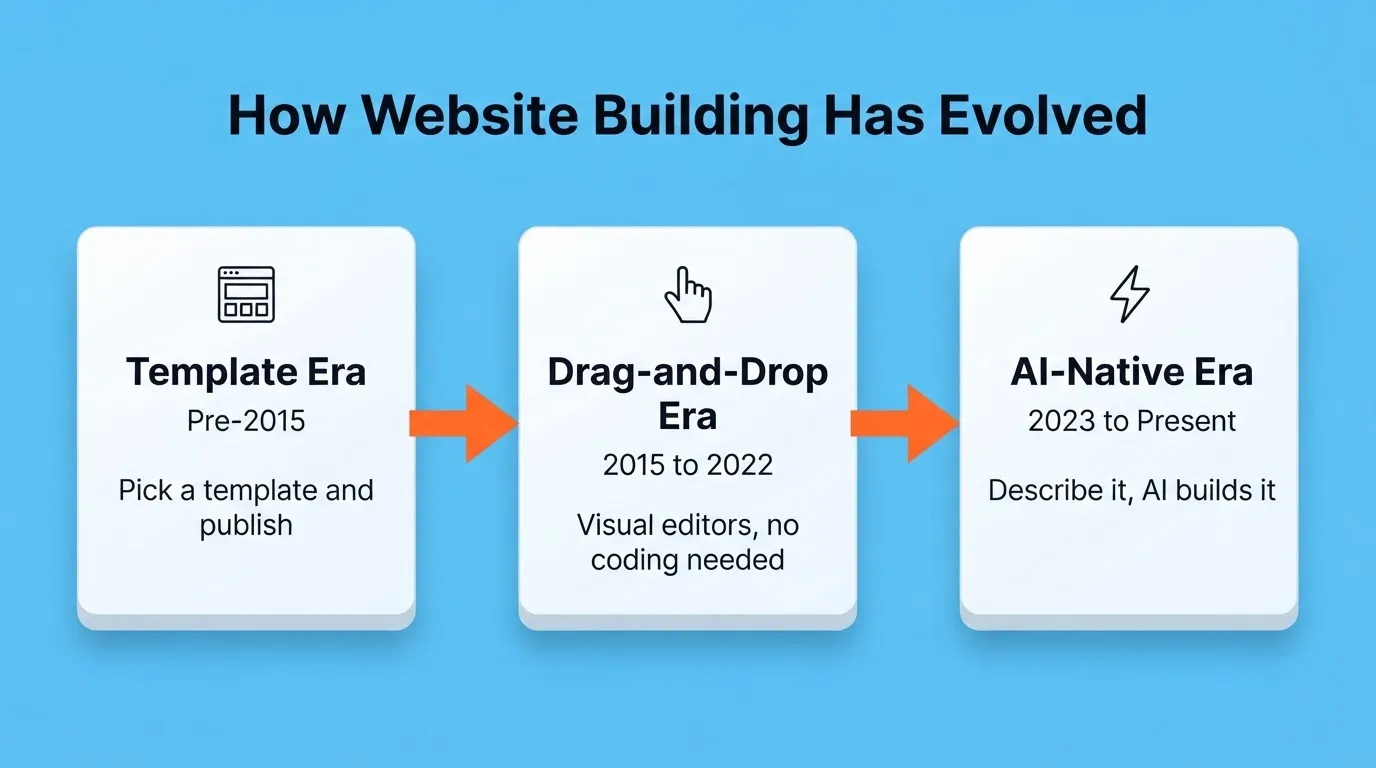 How Website Building Has Evolved