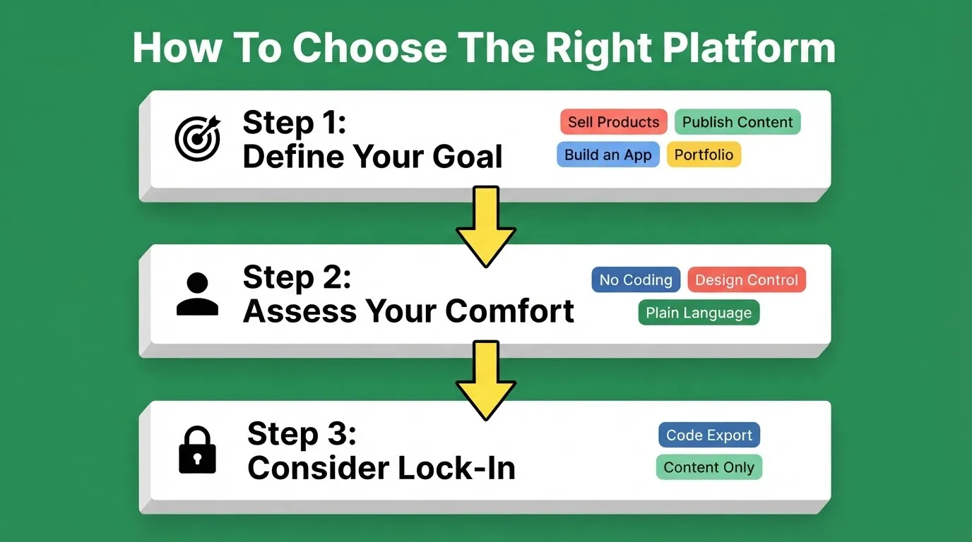 How To Choose The Right Platform