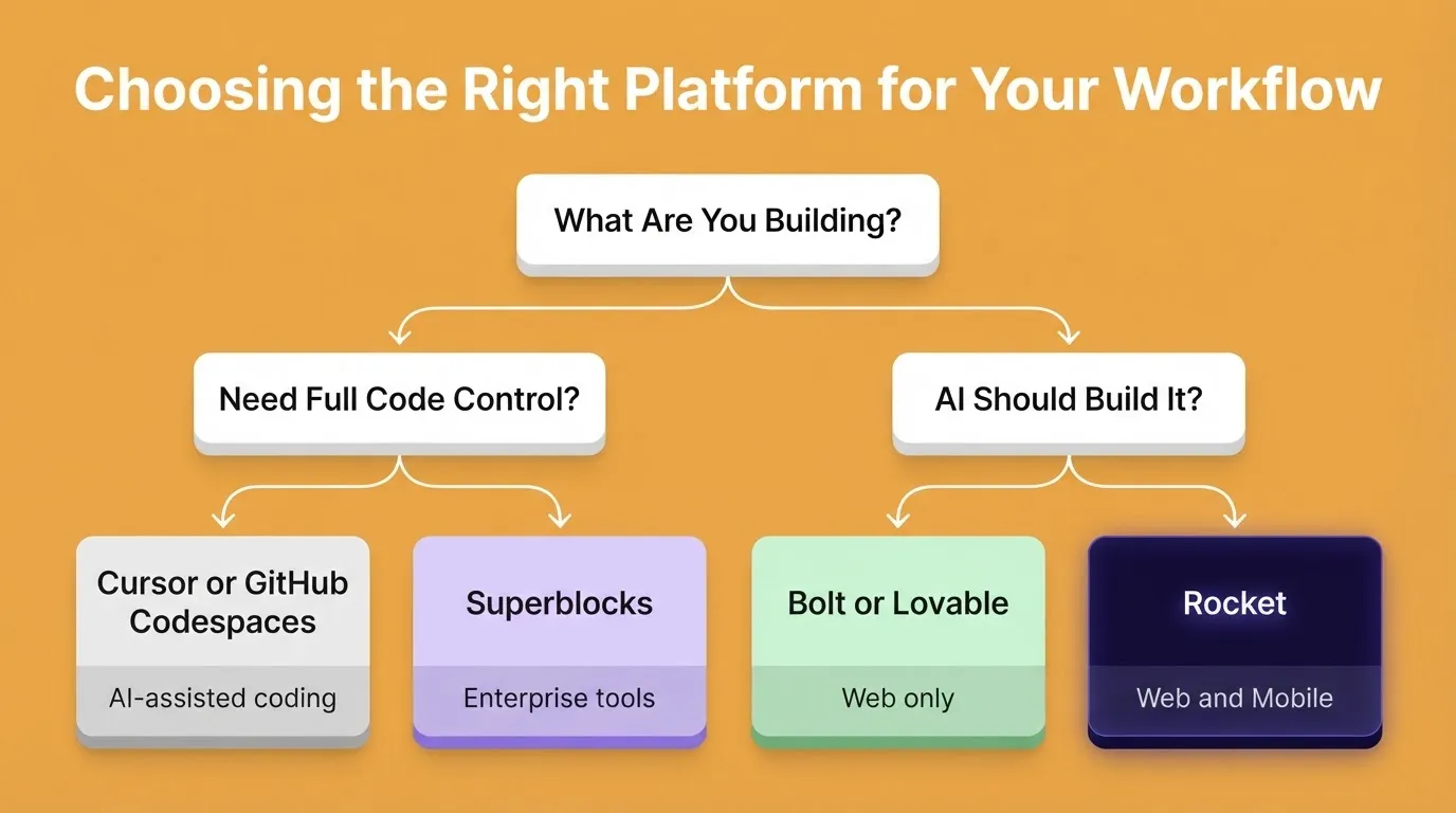 Choosing the Right Platform for Your Workflow