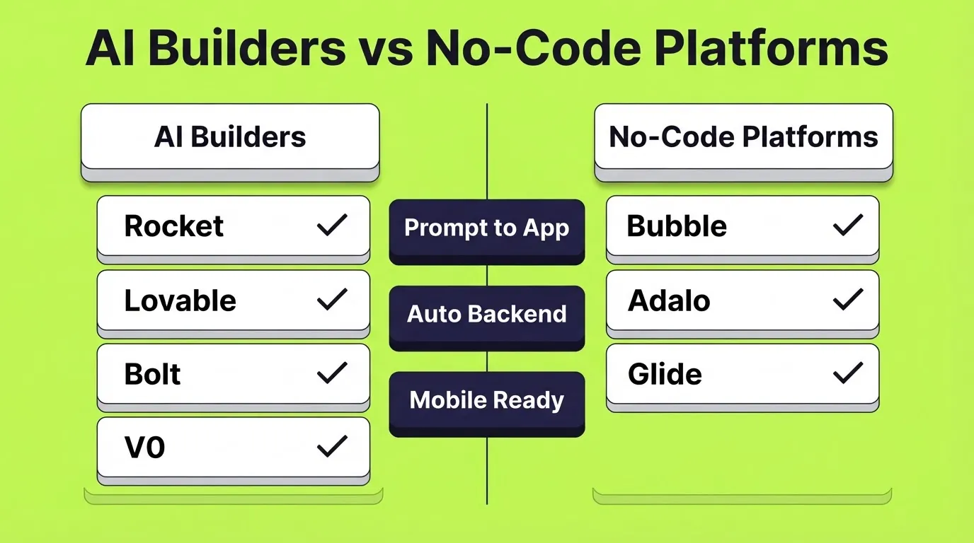 AI Builders vs No-Code Platforms
