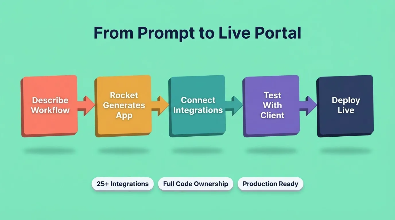 From Prompt to Live Portal