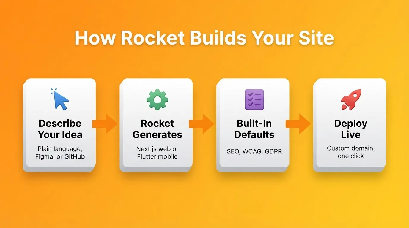 How Rocket Builds Your Site