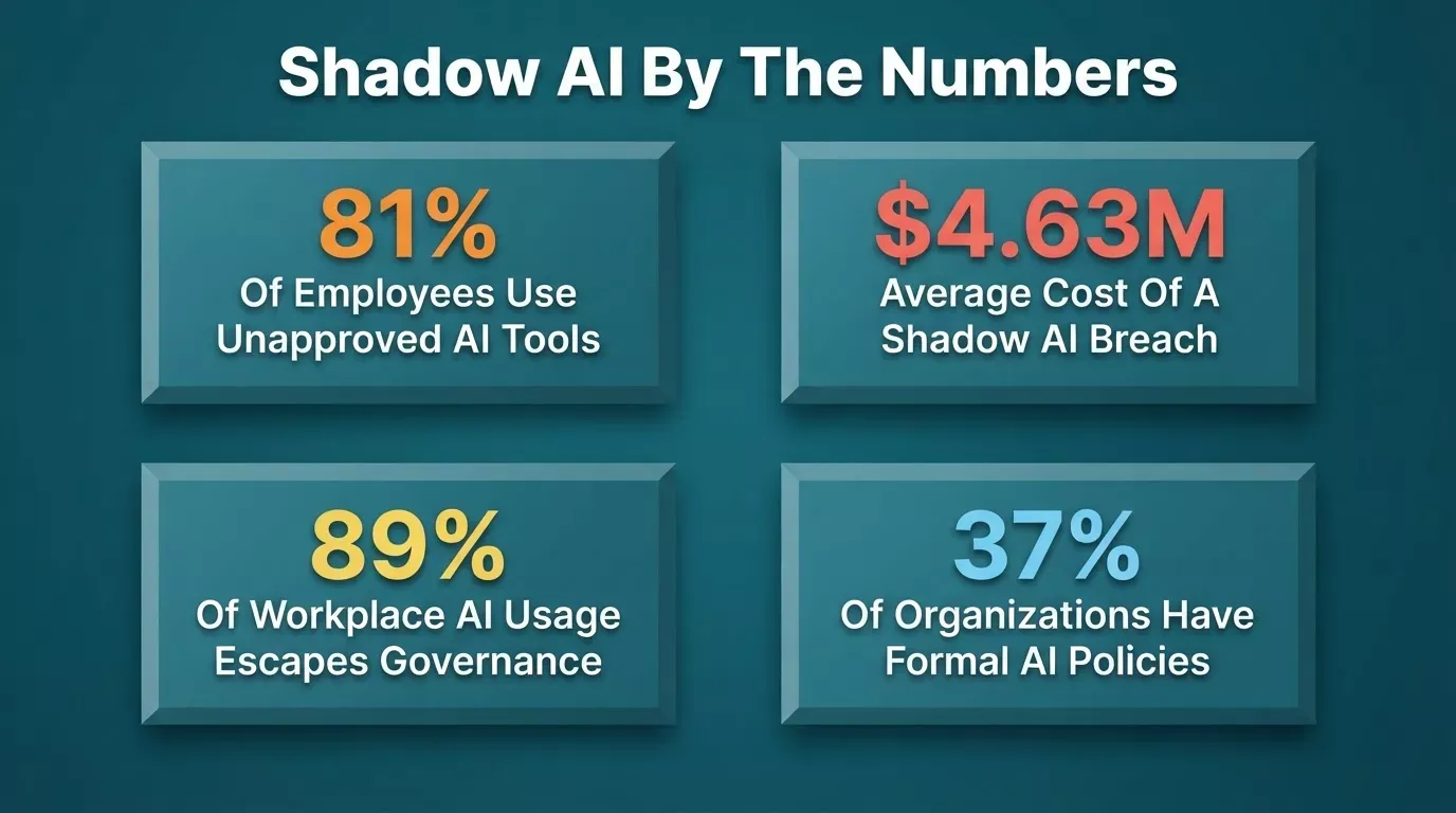 Shadow AI statistics: 81% employees use unapproved AI tools, $4.63M average breach cost, 89% escapes governance, 37% have formal policies
