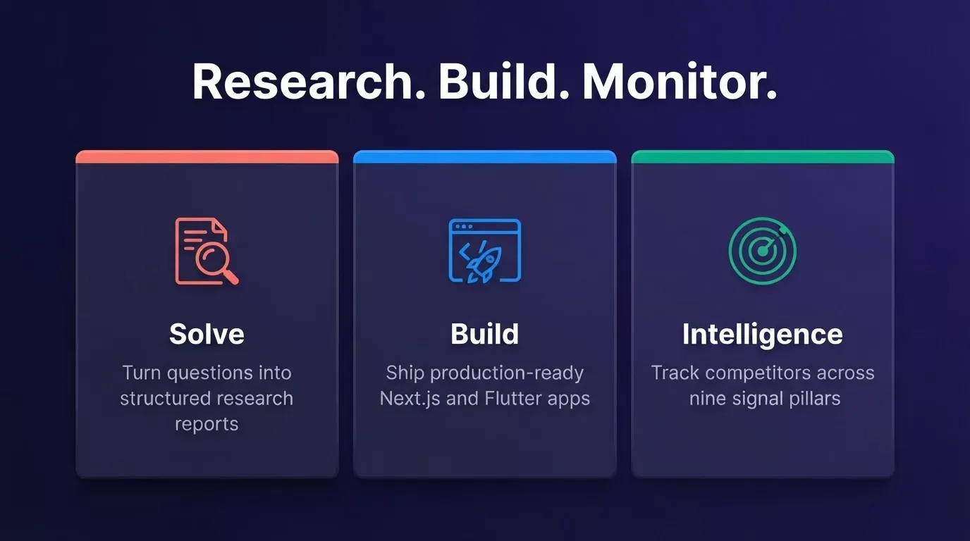 Three 3D panels showing Rocket.new's three pillars: Solve for research, Build for production Next.js and Flutter apps, and Intelligence for competitor monitoring across nine signal pillars