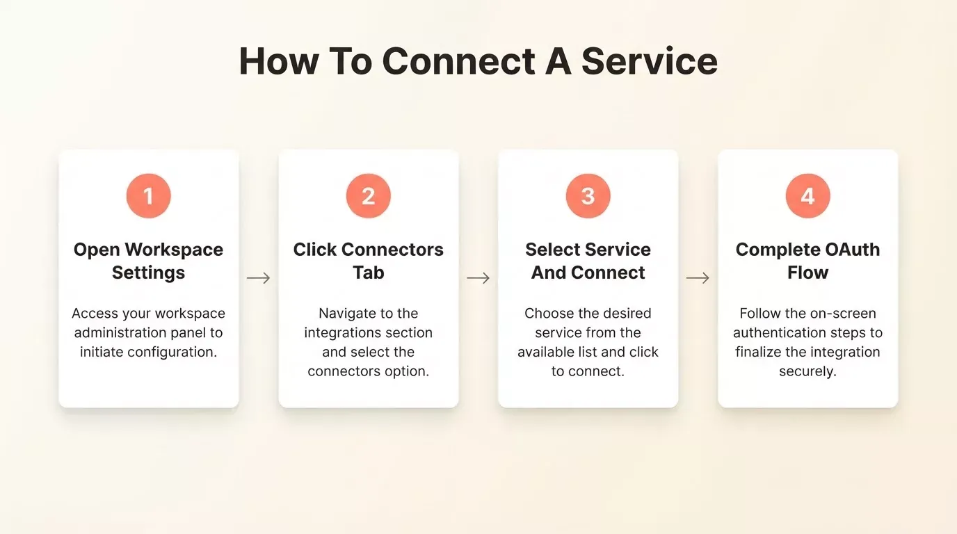 Four-step guide to connecting any service in Rocket.new: open workspace settings, click connectors tab, select service and connect, complete OAuth flow