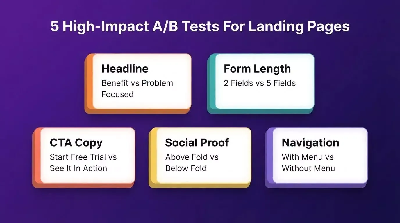 Five high-impact A/B tests for landing pages: Headline, Form Length, CTA Copy, Social Proof placement, and Navigation, each shown as a labeled card with description