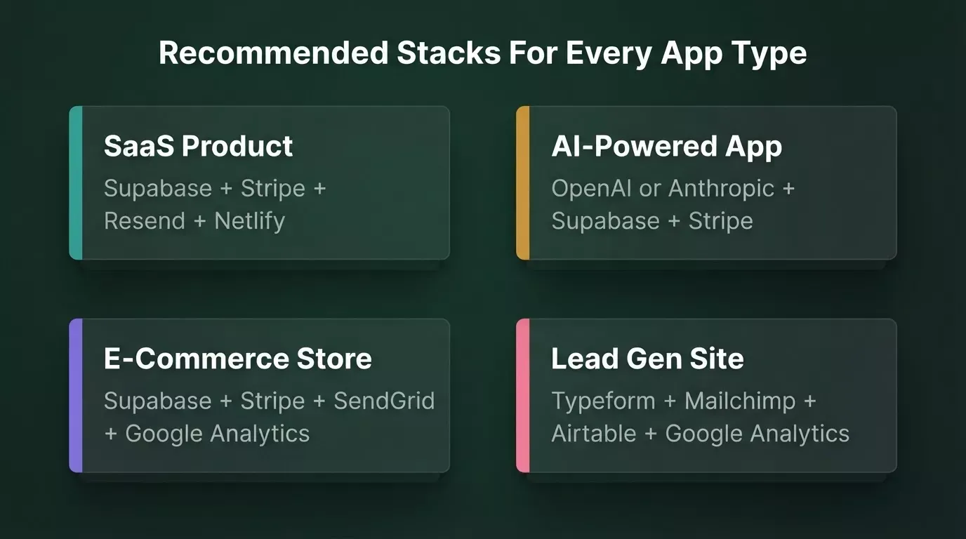 Recommended connector stacks for four app types in Rocket.new: SaaS product, AI-powered app, e-commerce store, and lead generation site