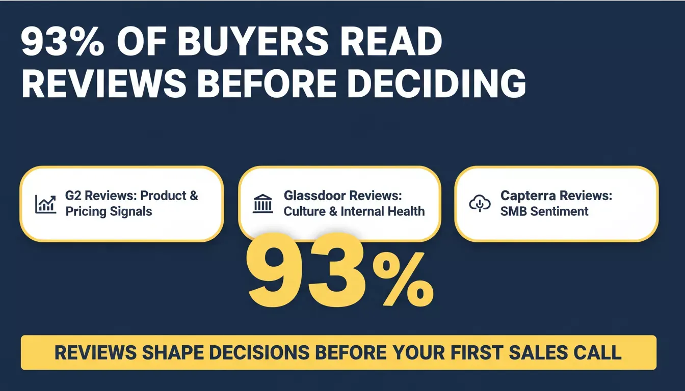 93% of buyers read reviews before deciding — data visualization showing G2, Glassdoor, and Capterra as key signal sources
