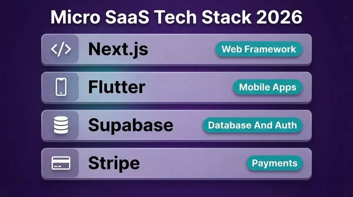 Micro SaaS Tech Stack 2026 showing Next.js for web framework, Flutter for mobile apps, Supabase for database and auth, and Stripe for payments