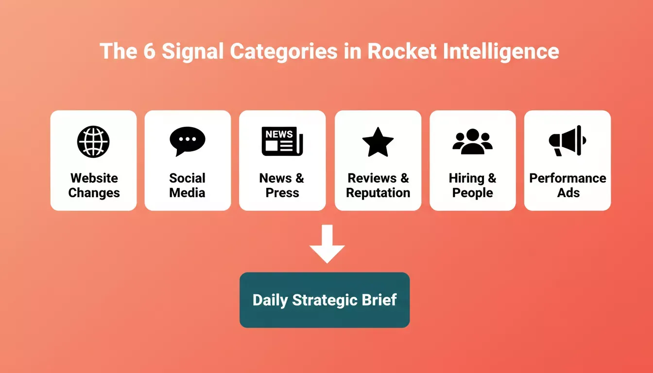 The 6 signal categories in Rocket Intelligence — Website, Social, News, Reviews, People, Performance Ads flowing into a Daily Strategic Brief