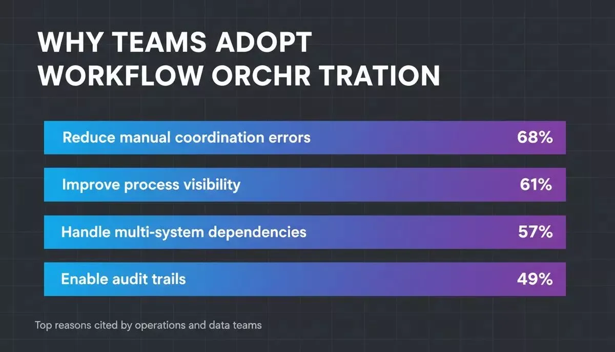 Data showing the top reasons teams adopt workflow orchestration, led by reducing manual coordination errors at 68%