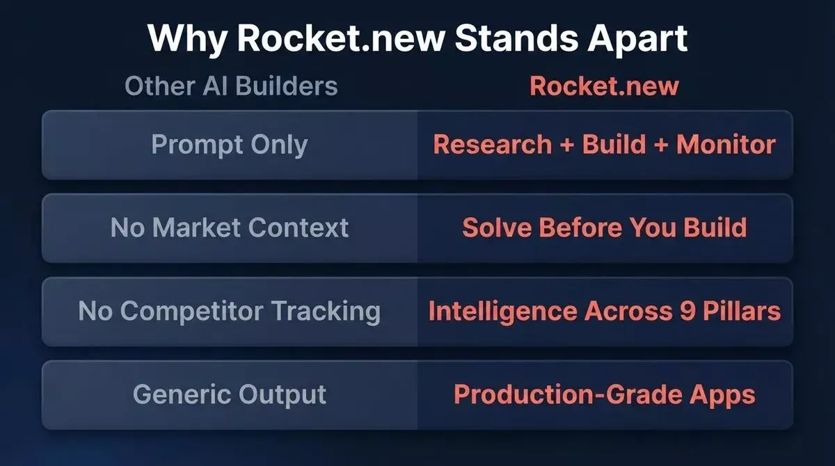 Why Rocket.new Stands Apart comparison showing Research plus Build plus Monitor versus prompt-only tools with no market context or competitor tracking