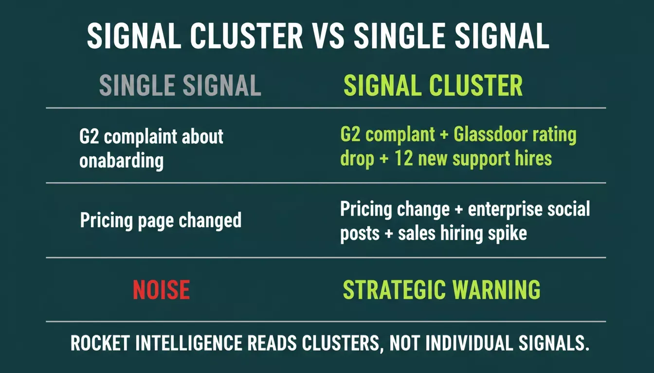 Signal Cluster vs Single Signal — comparison showing how combined signals reveal strategic warnings vs individual noise