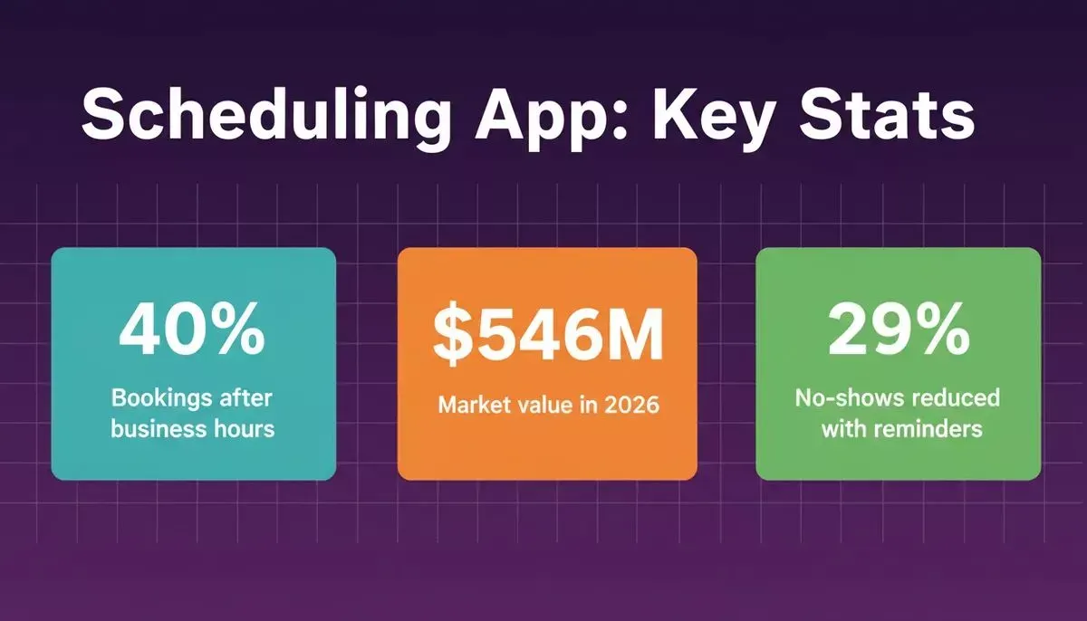 Data visualization showing three key scheduling app statistics: 40% bookings after business hours, $546M market value in 2026, and 29% no-show reduction with reminders