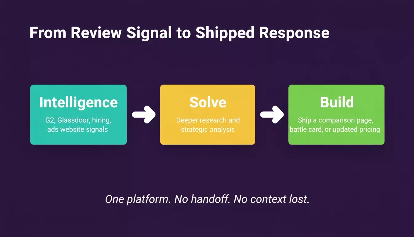 Intelligence to Solve to Build pipeline — three connected boxes showing the full Rocket.new workflow from signal to shipped product