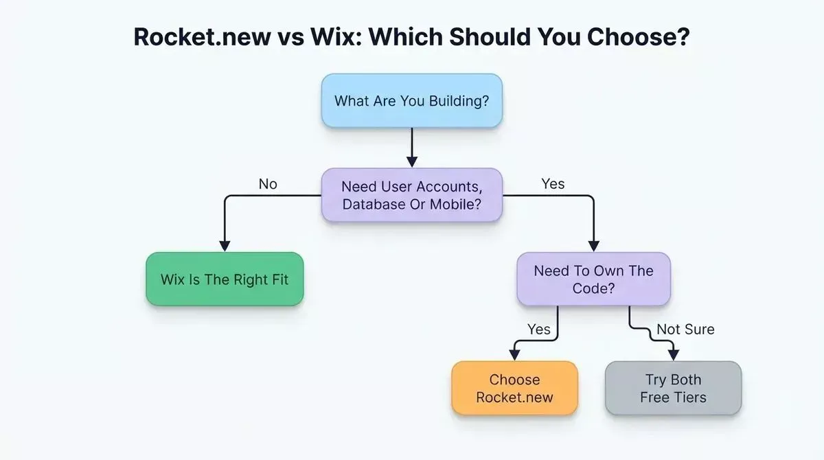 Decision tree flowchart for choosing between Wix and Rocket.new based on whether your project needs user accounts, database, mobile apps and code ownership