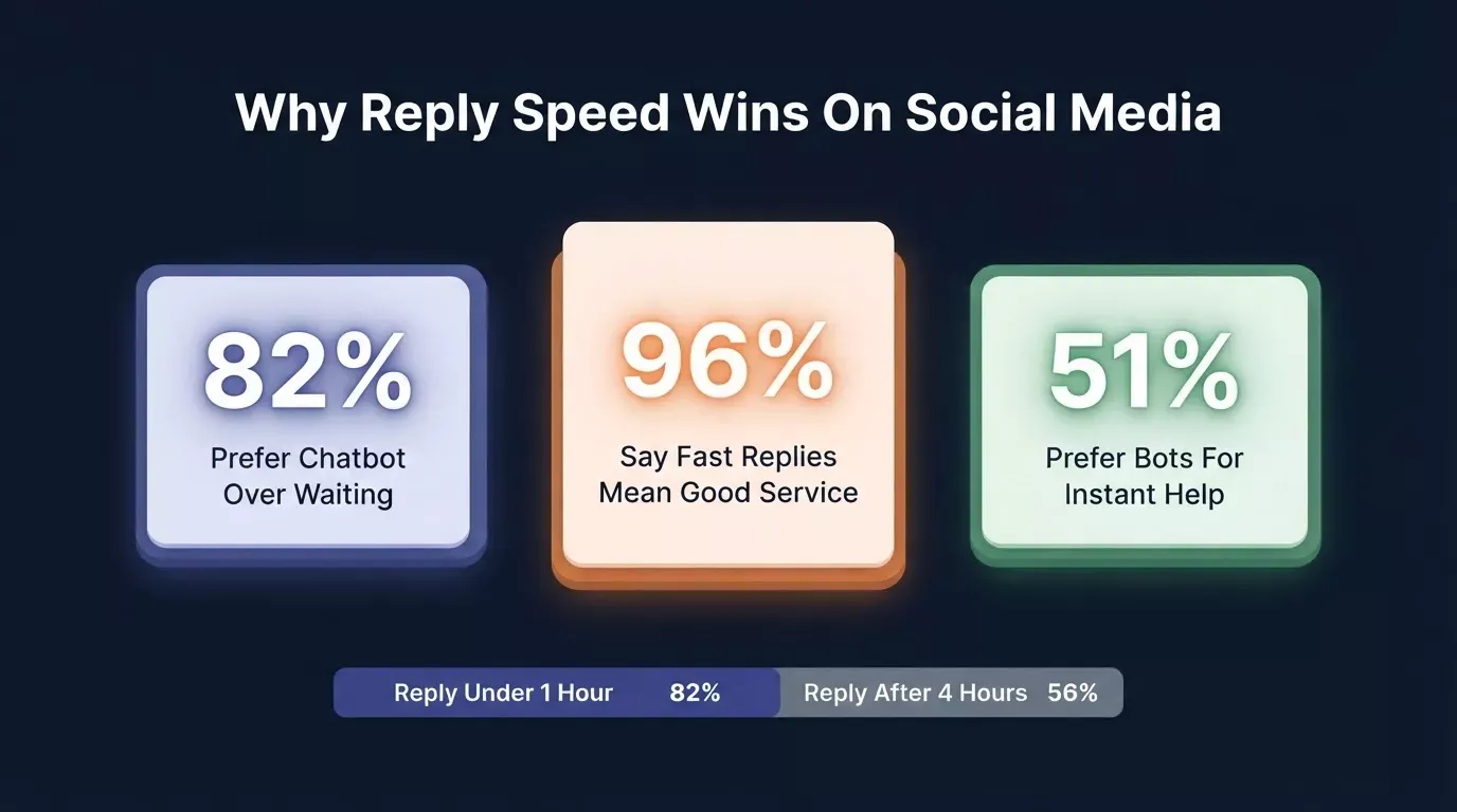 Data infographic showing reply speed impact on engagement rate and algorithmic reach