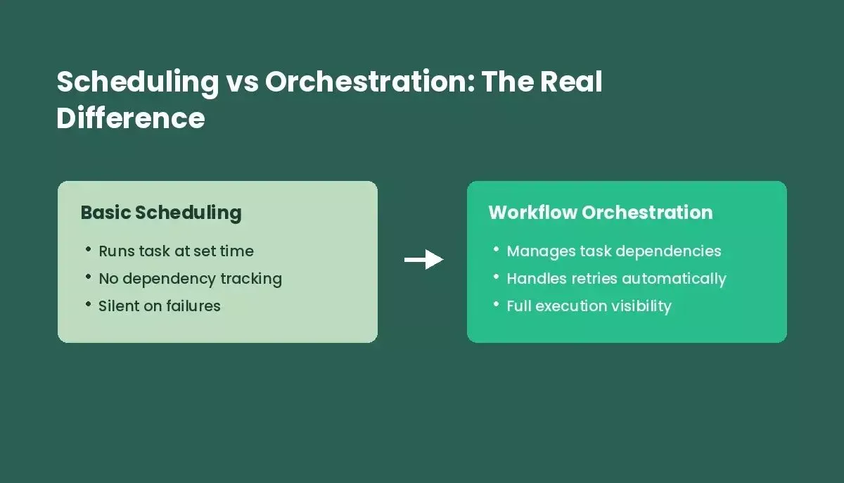 Side-by-side comparison of basic scheduling versus workflow orchestration, showing the key capability gaps
