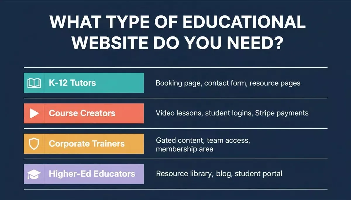 What Type of Educational Website Do You Need
