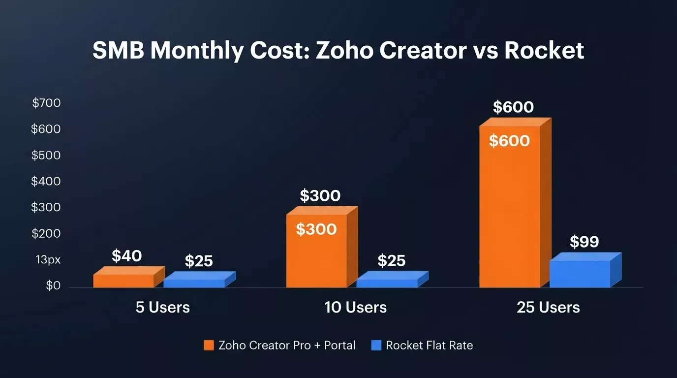 Bar chart comparing monthly SMB cost of Zoho Creator Professional plus portal add-on versus Rocket flat pricing at 5, 10, and 25 users