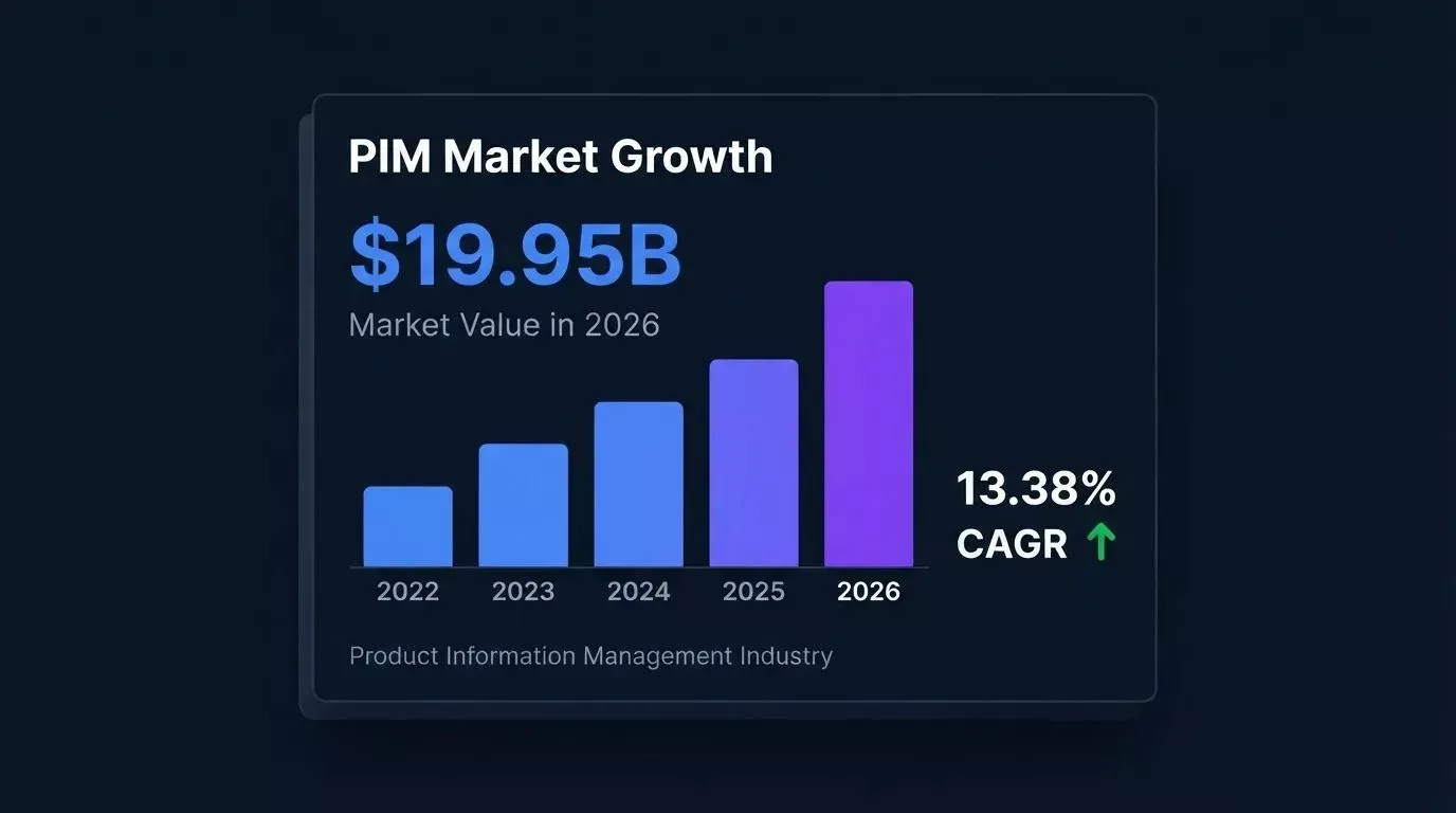 PIM market valued at $19.95 billion in 2026 growing at 13.38% CAGR, a data visualization showing the shift to centralized product catalog management