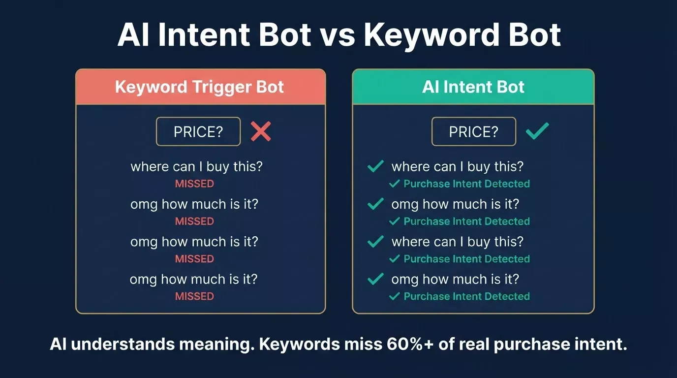 AI Intent Bot vs Keyword Bot: AI detects purchase intent from natural language while keyword bots miss it, illustrated comparison