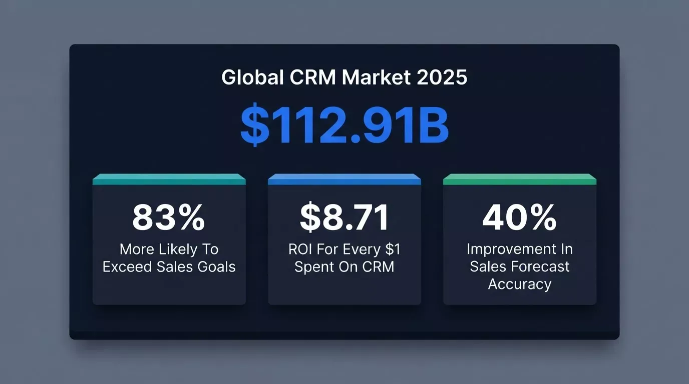 Global CRM market statistics showing $112.91B market value, 83% goal attainment with AI CRM, $8.71 ROI per dollar spent on CRM, and 40% improvement in sales forecast accuracy