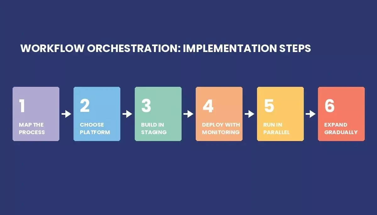 A 6-step implementation timeline for workflow orchestration, from mapping the process through gradual expansion