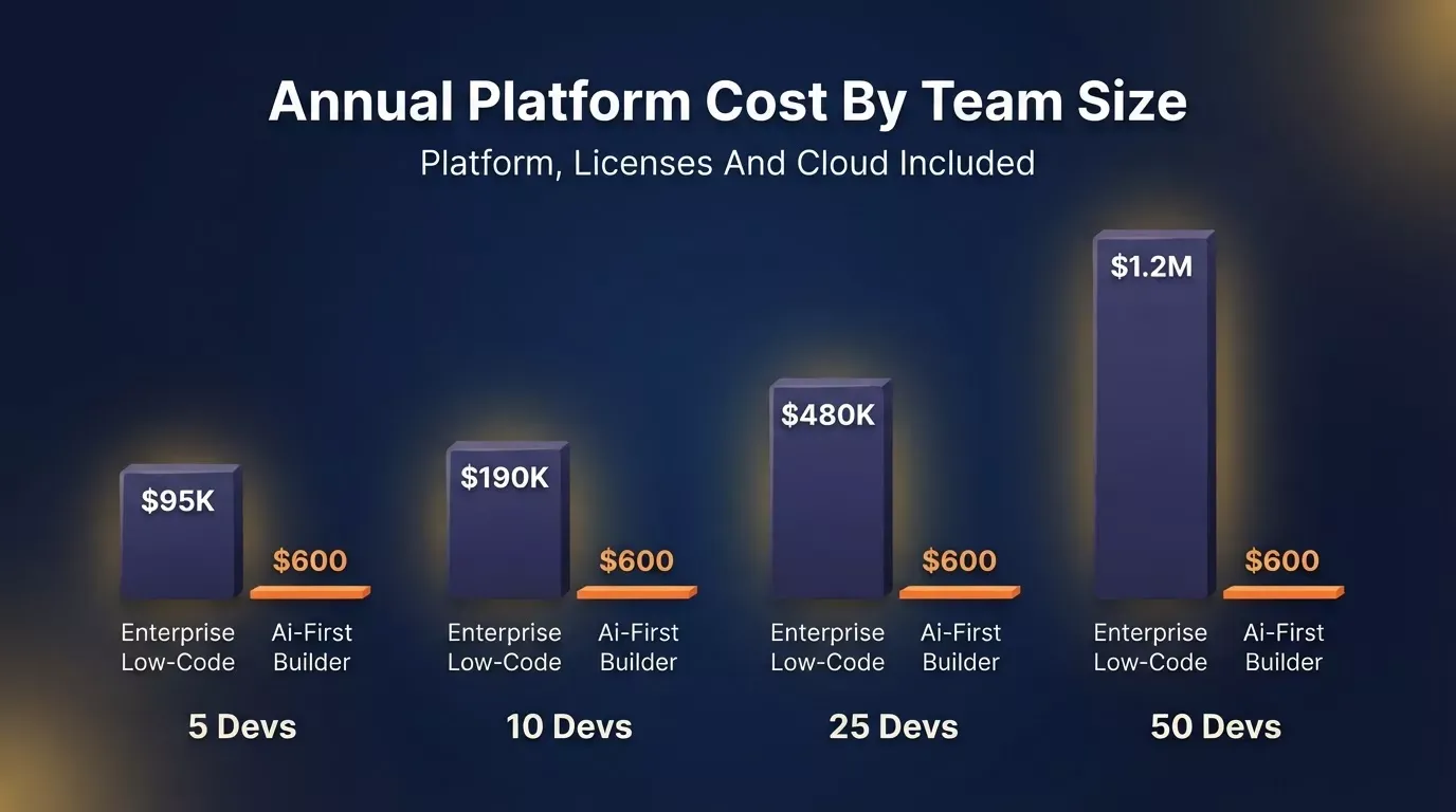3D bar chart comparing annual platform costs by team size: Enterprise Low-Code reaches $95K to $1.2M while AI-First Builder stays flat at $600 across all groups