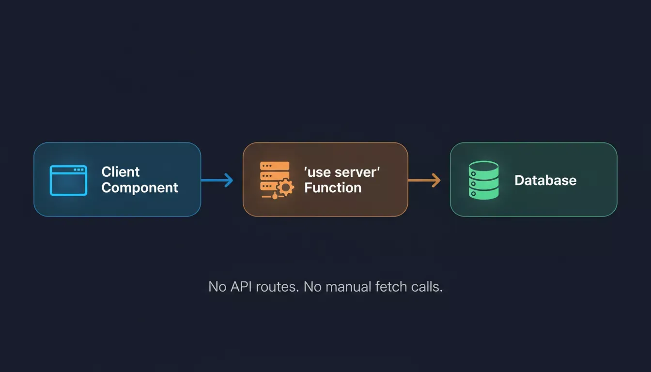 How a Next.js Server Action connects a client component directly to the database