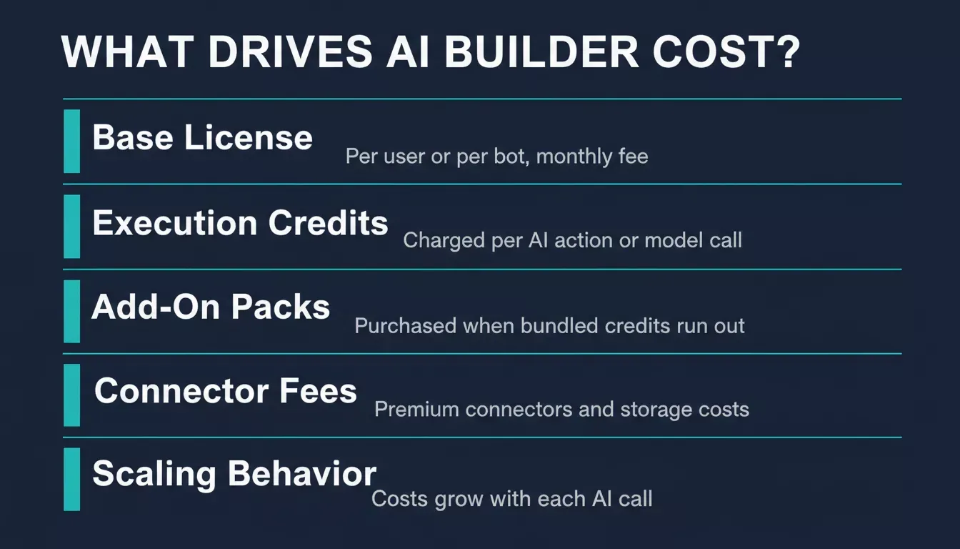 What Drives AI Builder Cost, five key cost levers across AI automation platforms