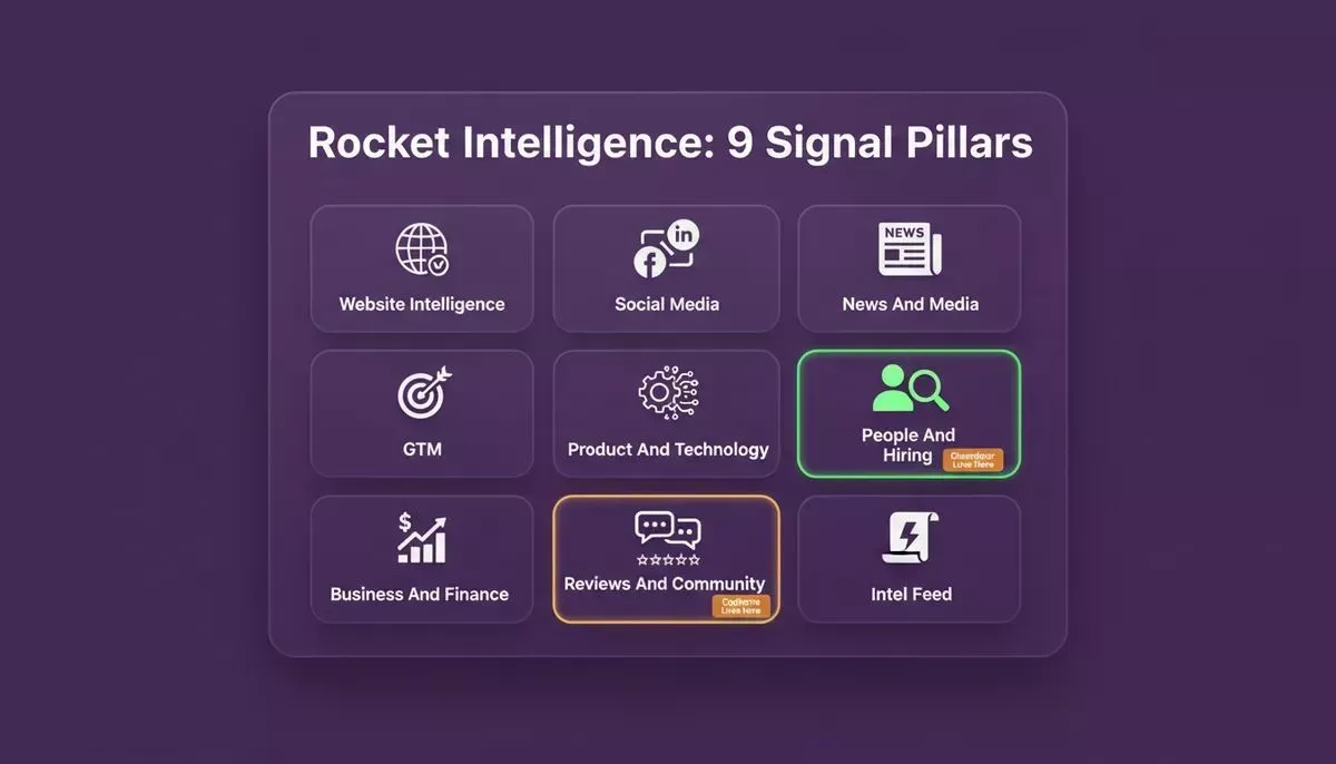 Nine signal pillars grid with People And Hiring highlighted for Glassdoor and Reviews And Community highlighted for Capterra