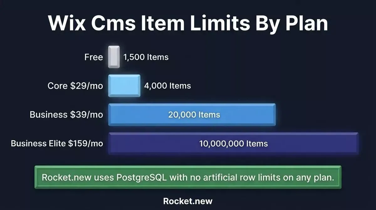Data chart showing Wix CMS item limits by plan tier from 1500 on free to 10 million on Business Elite, with a callout showing Rocket.new uses PostgreSQL with no row limits